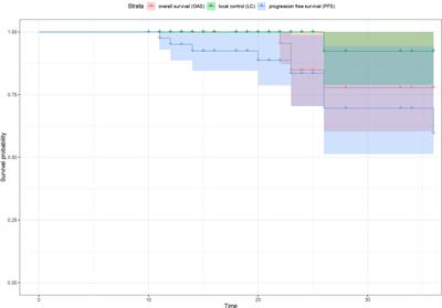 Proton Beam Therapy for Children With Neuroblastoma: Experiences From the Prospective KiProReg Registry